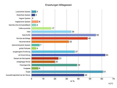 Erwartungen Mittagessen klein